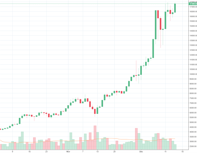 Bitcoin: Warten auf den CME- Showdown –Allzeithoch in Schlagdistanz