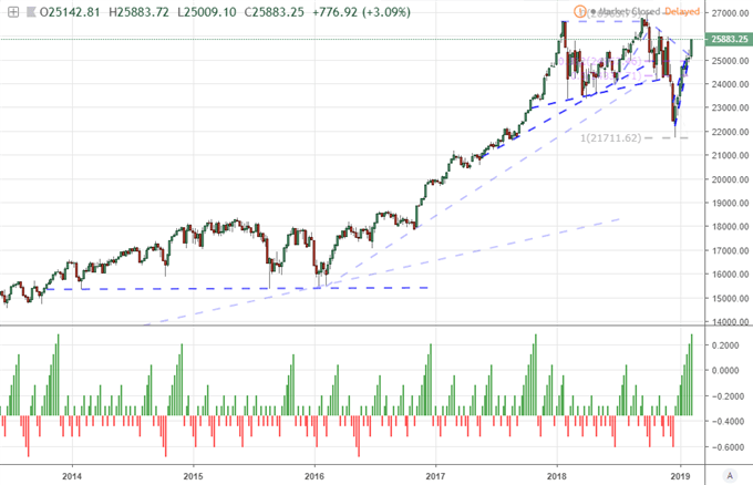 Chart of Dow Jones and Consecutive Weekly Candles