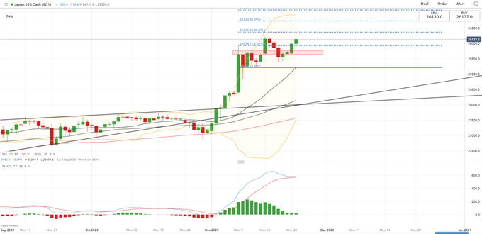 Nikkei 225 May Follow S&amp;P 500 Higher on Vaccine News, Biden Transition Kickoff