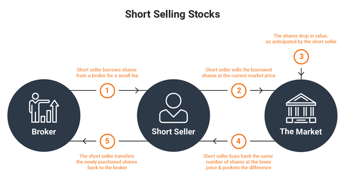 Short selling process graphic explanation
