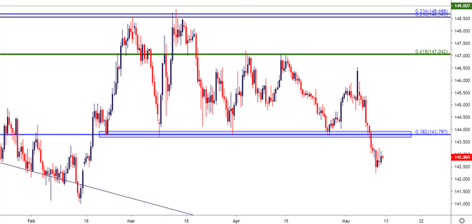 gbpjpy eight hour price chart