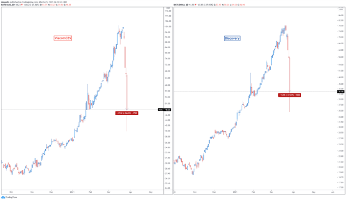 Dow Jones, Nasdaq 100 Hampered by Tax-Hike Talks, Archegos Block Sales