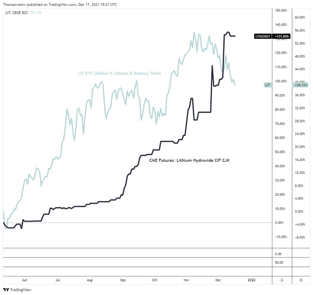 Lithium To See Strong Start to Year on Supply Deficit:  Top Trade Q1 2022