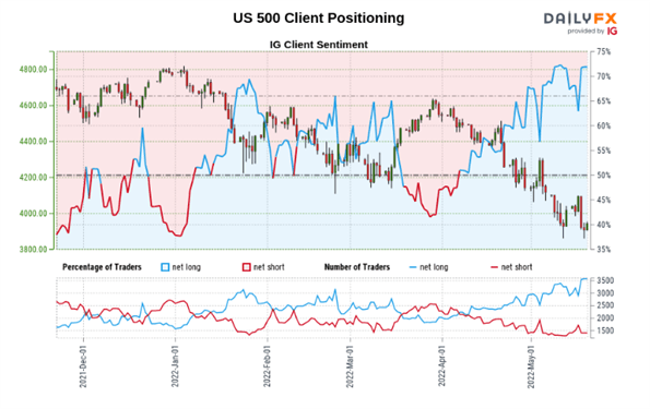 S&amp;P 500 a Whisker Away from Technical Bear Market, Nasdaq Lower