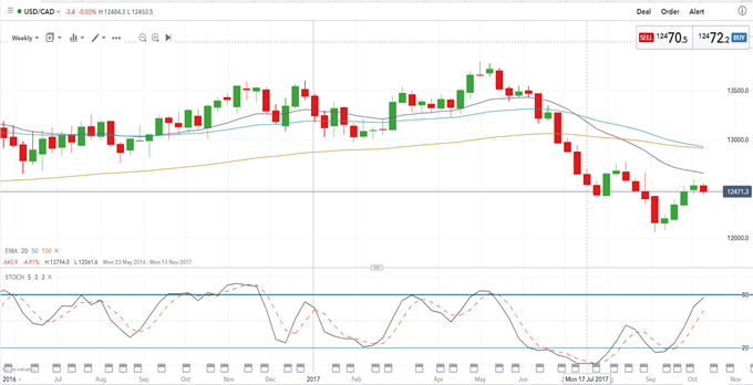 Canadian Dollar Edgy on NAFTA Fears