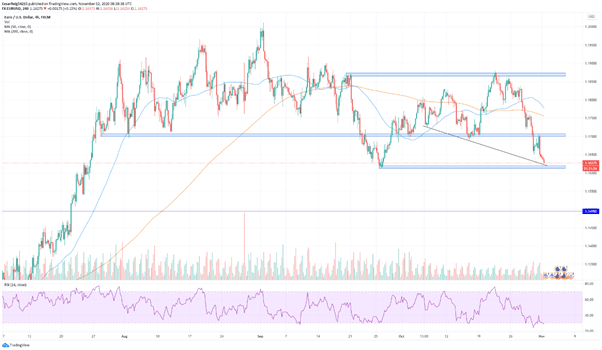 EUR/USD: la calma antes de la tormenta