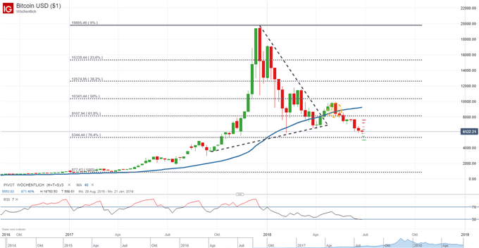 Bitcoin kämpft vor Future-Verfall um die 6000 USD-Marke