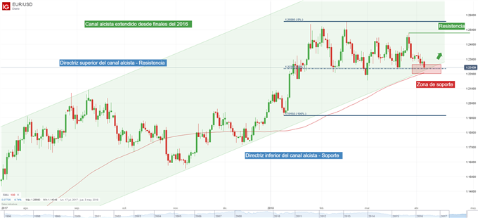 El EUR/USD opera en zona de soporte antes de los NFP