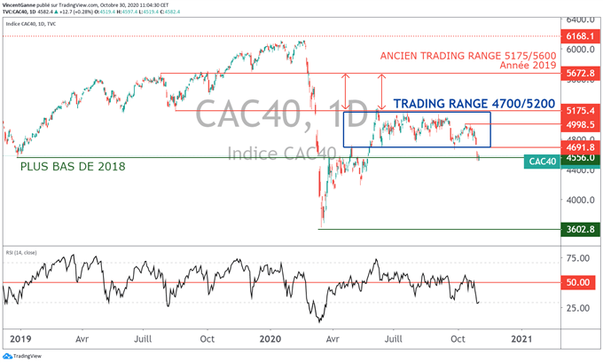Le cours du CAC 40 perd 6% en octobre mais tient le support à 4550 points