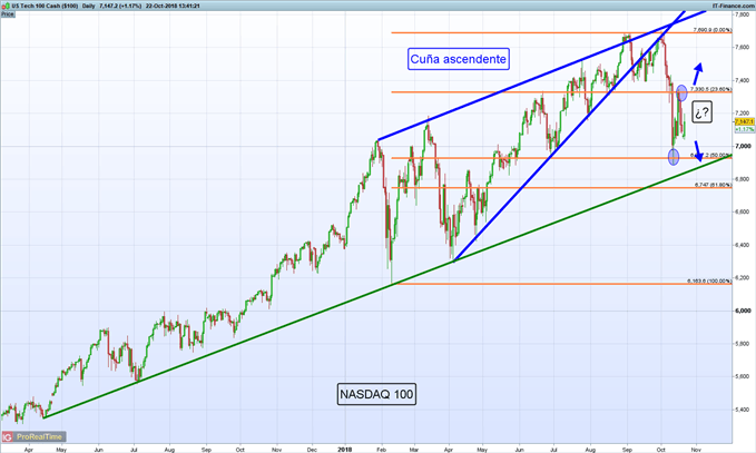 Gráfico diario NASDAQ 100 – 22/10/2018