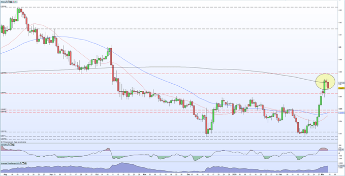 eur/gbp chart showing 200-day moving average