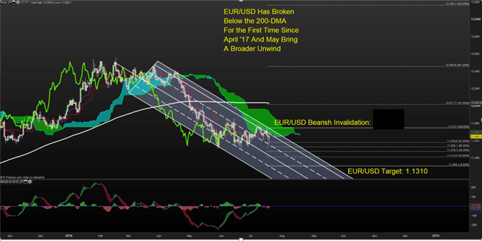 Tactically Bearish EUR/USD Toward 1.13 after Break from Triangle