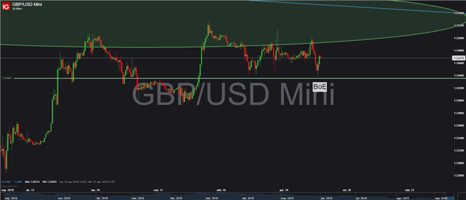 Gráfico 30 minutos GBP/USD - 19/09/2019