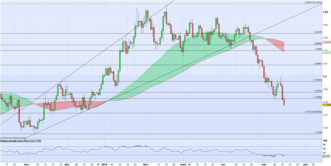EURUSD : Une nouvelle crainte inflationniste fait grimper les taux obligataires Américains