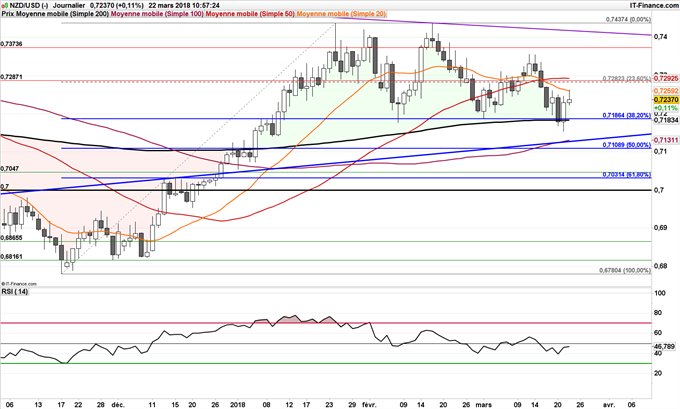Cours journalier du NZD/USD