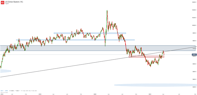 US Dollar Index Analyse