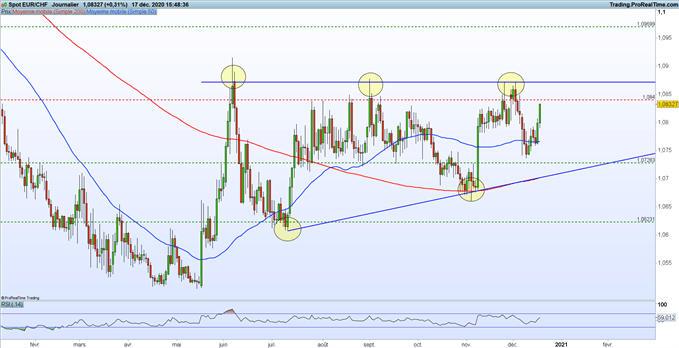 Prévisions EUR/CHF : la BNS opte pour le statu quo
