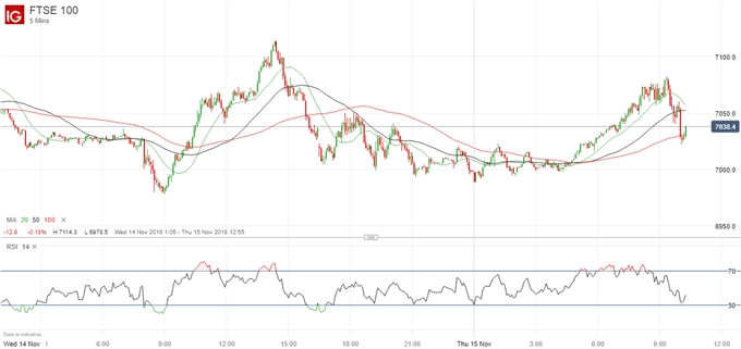 London’s FTSE 100 Index Loses Early Gains Despite GBP Plunge