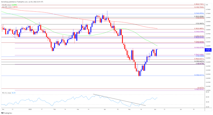 Image of NZD/USD rate daily chart