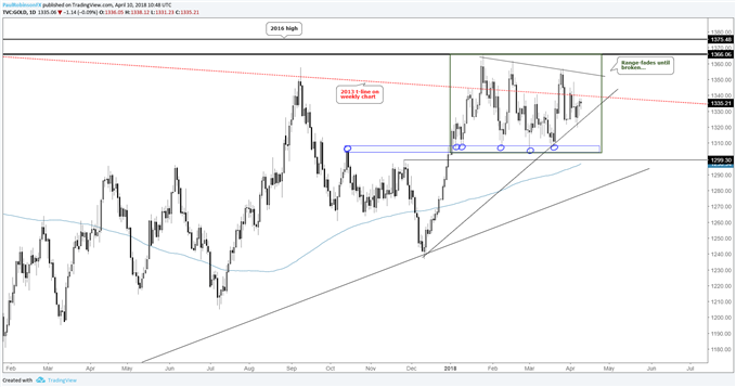 Gold daily chart with range