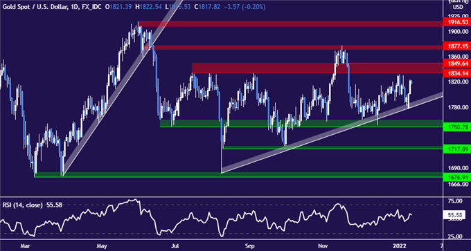 Gold Prices Coil Up For Breakout. Will US Inflation Data Be The Trigger?