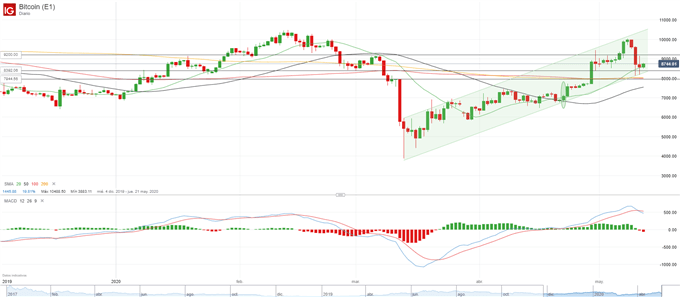 BTC/USD: ¿Por qué no se ha disparado el precio de Bitcoin tras el 'halving'?