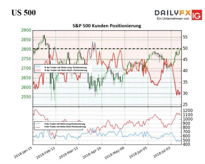 S&P 500 Anleger sind laut Sentiment unentschlossen.