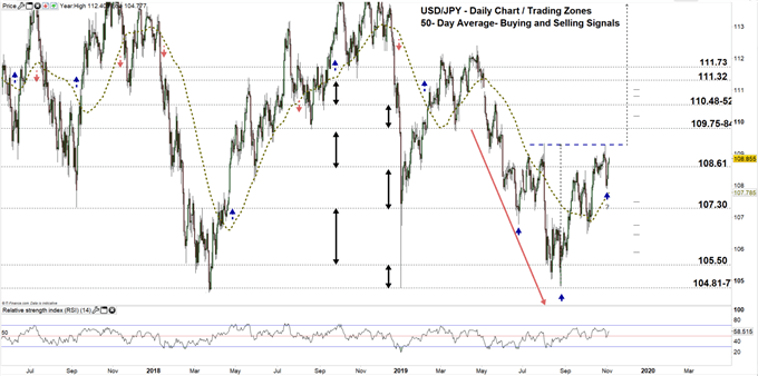 USDJPY price daily chart 05-11-19 Zoomed out