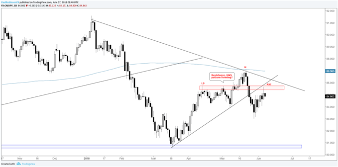 CAD/JPY-Tageschart, mögliches Schulter-Kopf-Schulter-Muster