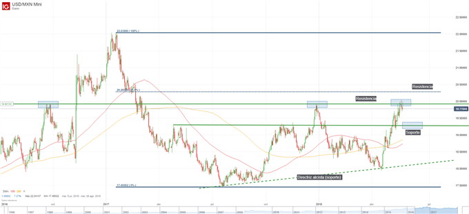 Gráfico técnico del USD/MXN
