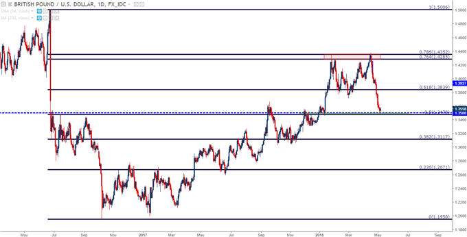 gbpusd daily chart