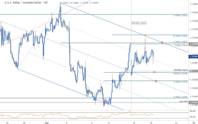 Canadian Dollar Price Chart - USD/CAD 120min - Loonie Technical Forecast - Trade Outlook