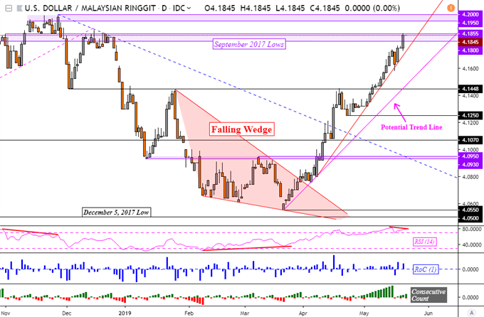 Singapore Dollar, Malaysian Ringgit Chart Analysis: Turning Point?