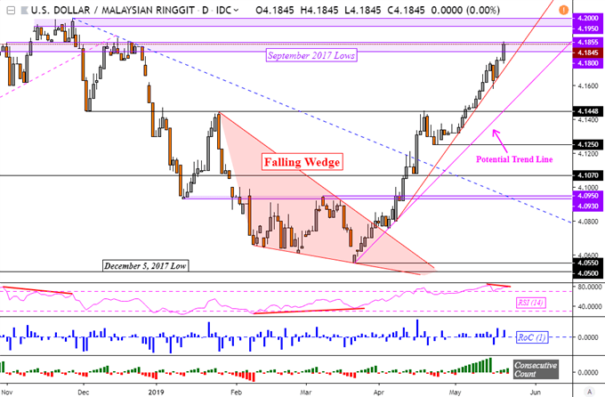 Dollar To Ringgit Chart