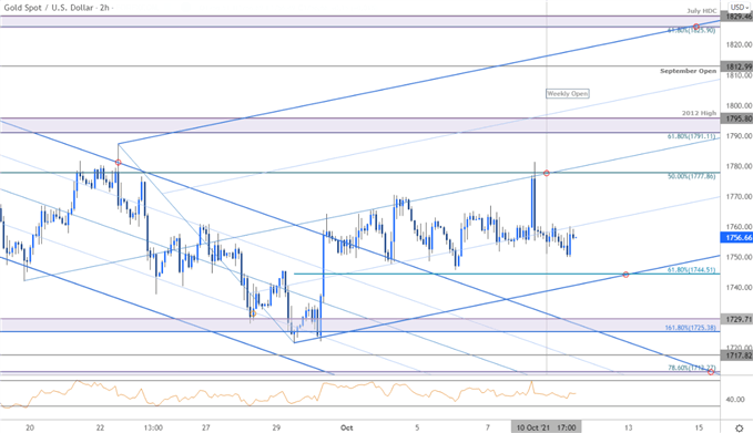 Gold Price Outlook: Gold Breakout Potential- XAU/USD Opening-Range Setup