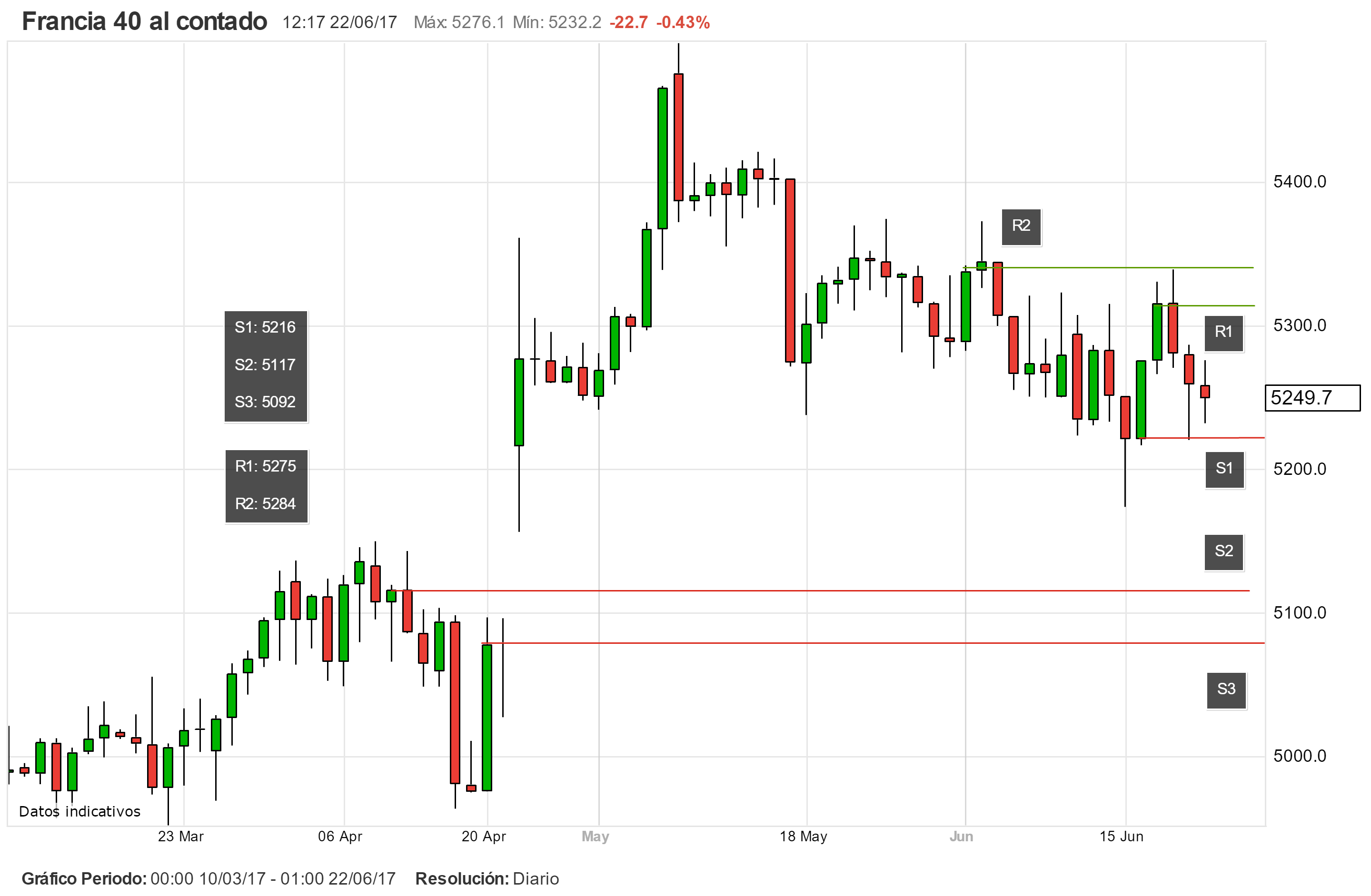 CAC40, DAX30 e IBEX35: índices europeos en búsqueda de consolidación