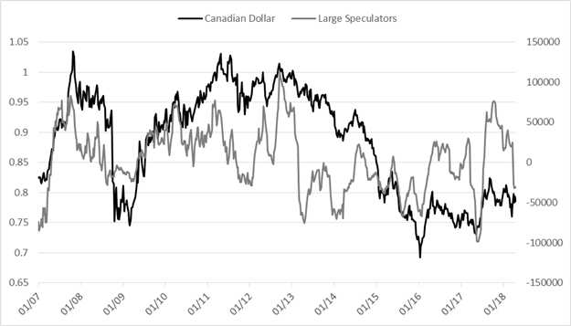 CoT Update – GBP/USD Speculative Long Largest in Almost 4 Years