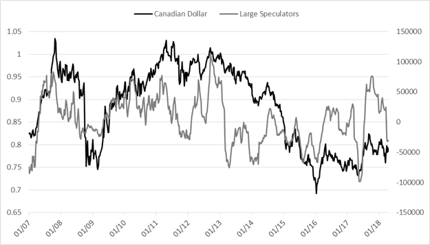CoT-Update – Spekulative GBP/USD-Longs so hoch wie fast seit vier Jahren nicht mehr