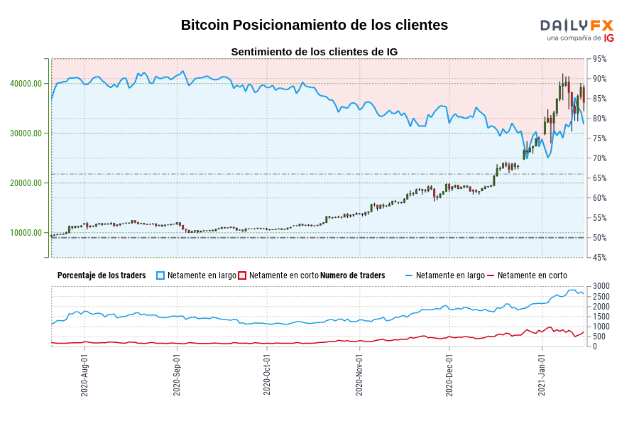 Bitcoin Posicionamiento de los clientes