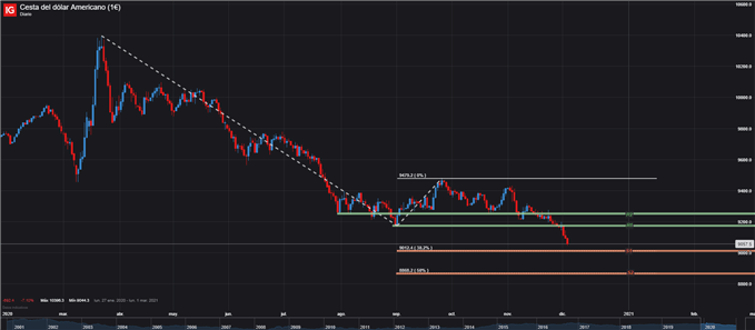 GRÁFICO DIARIO ÍNDICE DEL DÓLAR USD DXY TRADING 03/12/2020