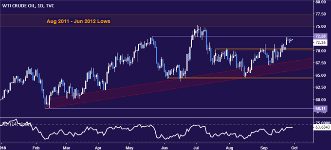 Crude oil price chart - daily