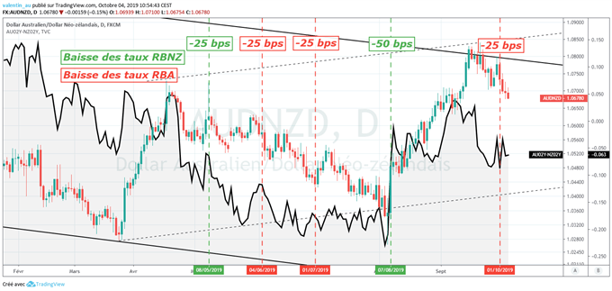 Baisses des taux RBA RBNZ