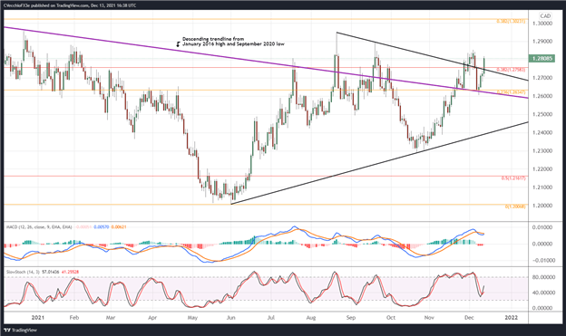 Canadian Dollar Technical Analysis: Struggling Oil Prices Weigh on Loonie – Setups for CAD/JPY, USD/CAD