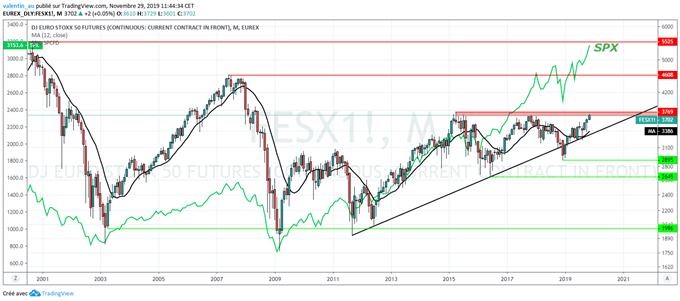 L’EuroStoxx 50 à l’attaque de ses sommets de 2015