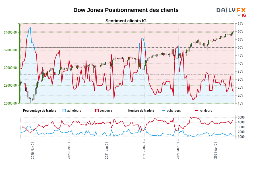Dow Jones Positionnement des clients
