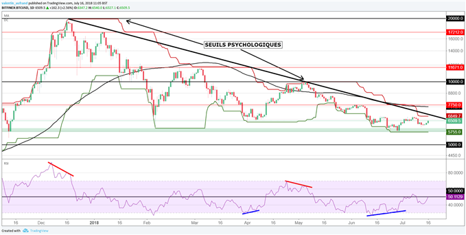 le cours du Bitcoin pourrait à court terme rebondir jusqu'à 6850$