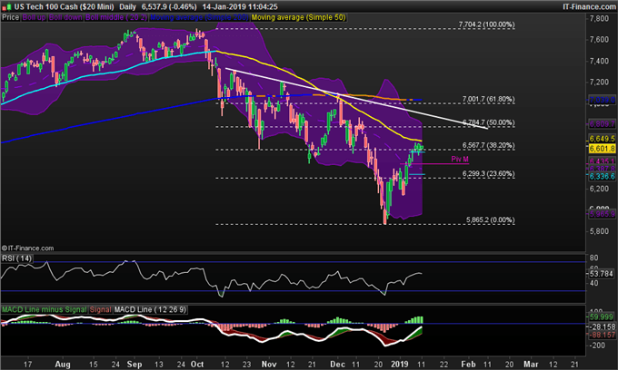 Prévision du Nasdaq 100