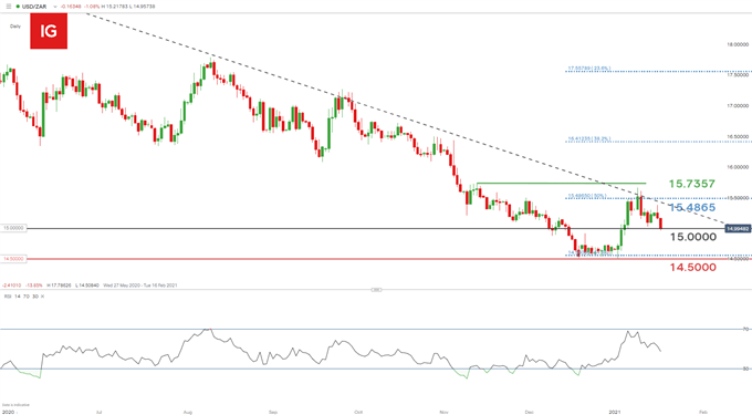 USD/ZAR daily chart