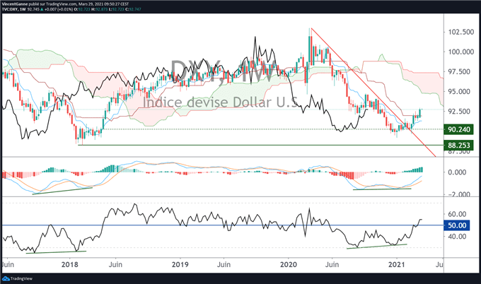 EUR/USD : la cible technique des 1.1650$ est engagée