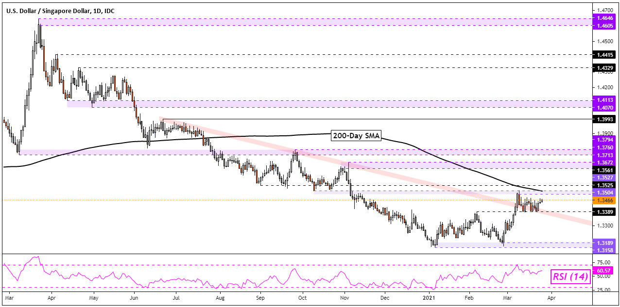 Us Dollar Reversal Losing Momentum Usd Sgd Usd Php Usd Thb Usd Idr